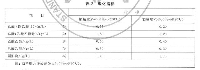 表2 理化指标